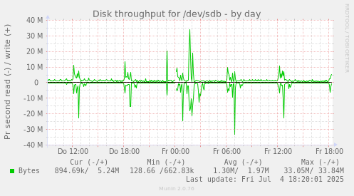 Disk throughput for /dev/sdb