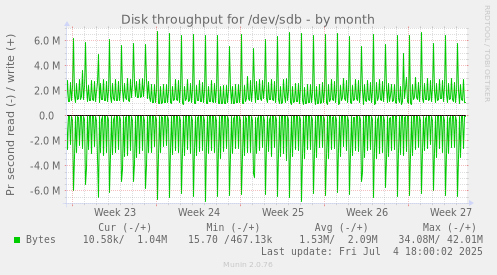 Disk throughput for /dev/sdb