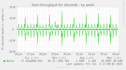 Disk throughput for /dev/sdb