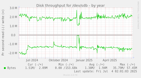 Disk throughput for /dev/sdb