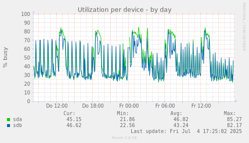 Utilization per device