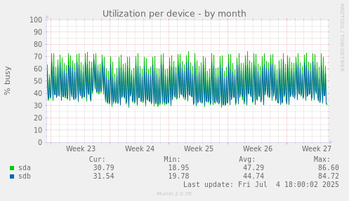 Utilization per device