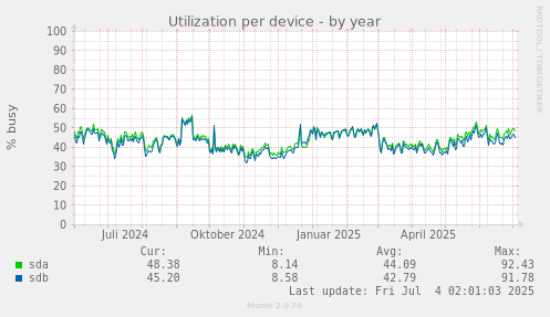 Utilization per device