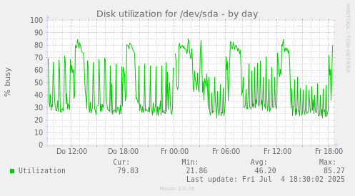 Disk utilization for /dev/sda