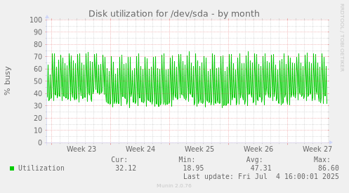 Disk utilization for /dev/sda