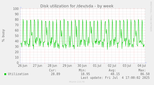 Disk utilization for /dev/sda