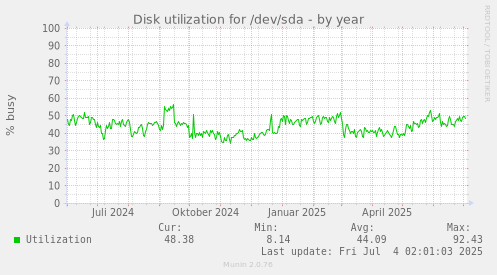 Disk utilization for /dev/sda