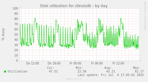 Disk utilization for /dev/sdb