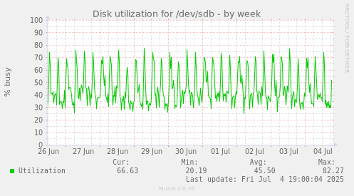Disk utilization for /dev/sdb