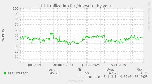 Disk utilization for /dev/sdb