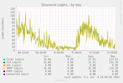 Dovcecot Logins