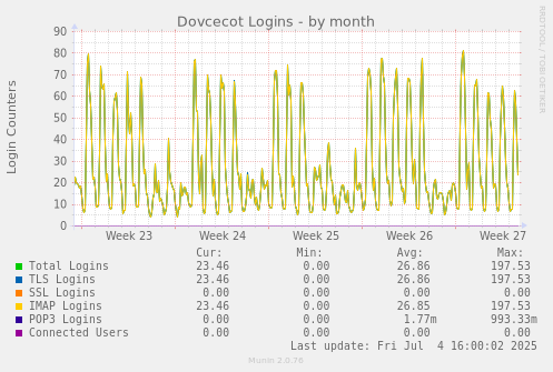 Dovcecot Logins