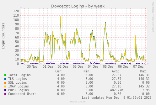 Dovcecot Logins