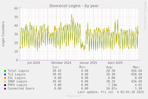 Dovcecot Logins