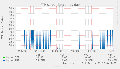 FTP Server Bytes