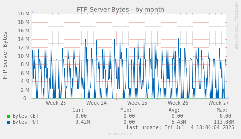 FTP Server Bytes