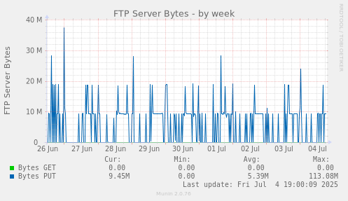 FTP Server Bytes