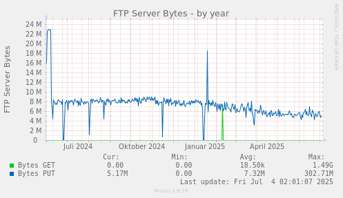 FTP Server Bytes