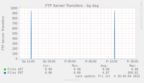 FTP Server Transfers