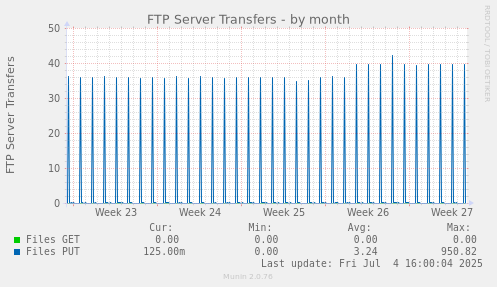FTP Server Transfers
