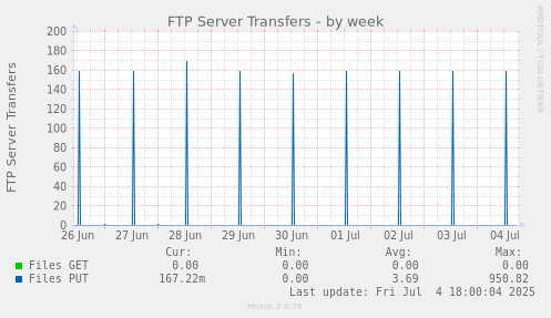 FTP Server Transfers