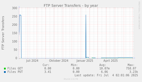 FTP Server Transfers