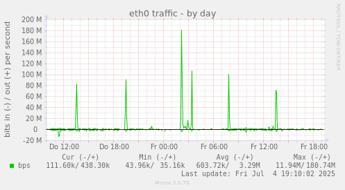 eth0 traffic