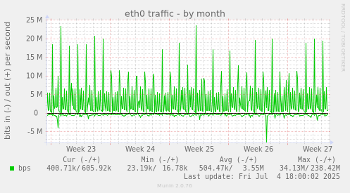eth0 traffic