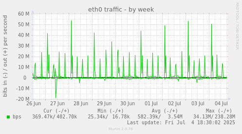 eth0 traffic