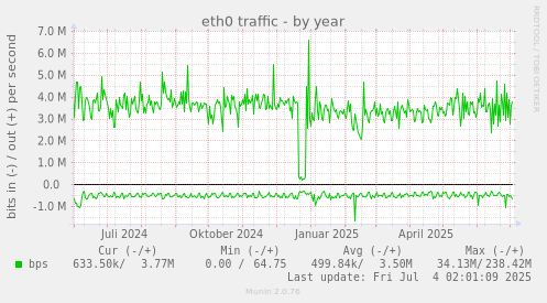 eth0 traffic