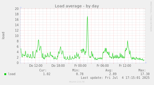 Load average