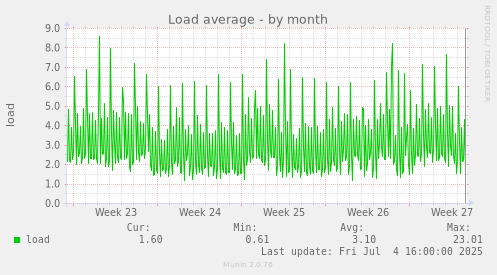 Load average