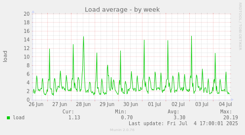 Load average