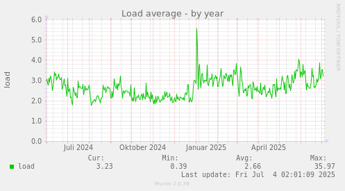 Load average
