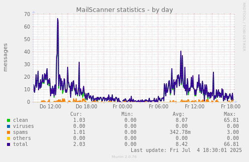 MailScanner statistics