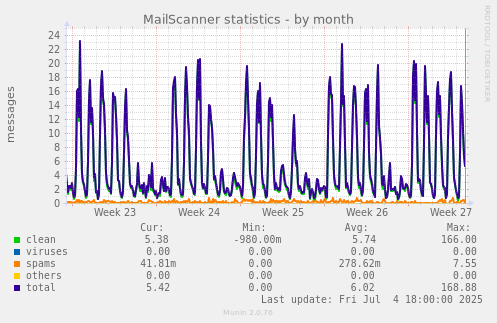 MailScanner statistics