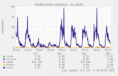 MailScanner statistics