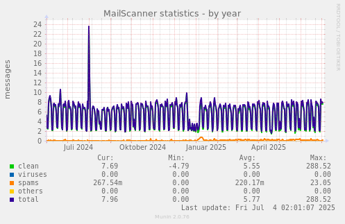 MailScanner statistics