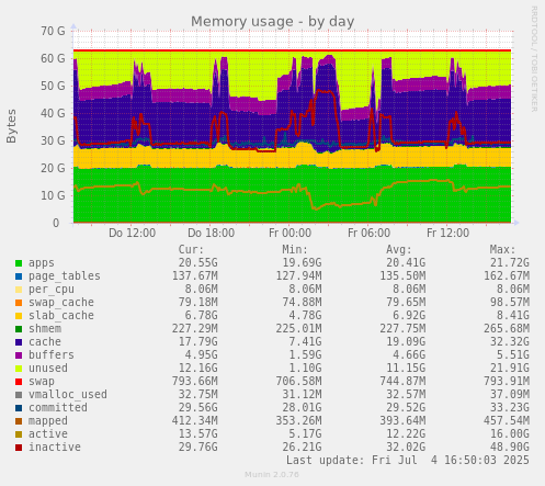 Memory usage