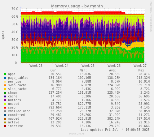 Memory usage