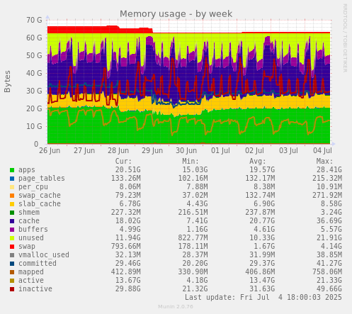Memory usage