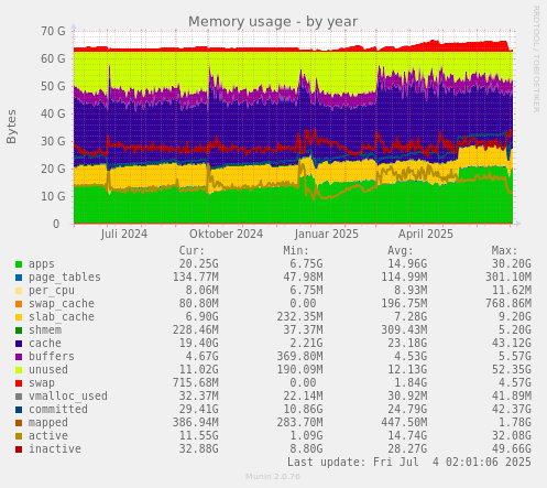 Memory usage