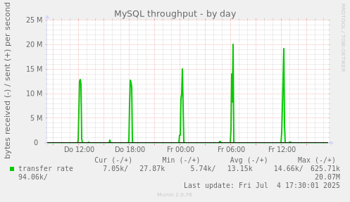 MySQL throughput