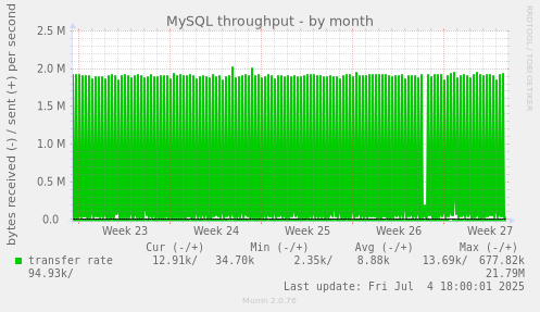 MySQL throughput