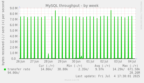MySQL throughput