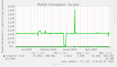 MySQL throughput