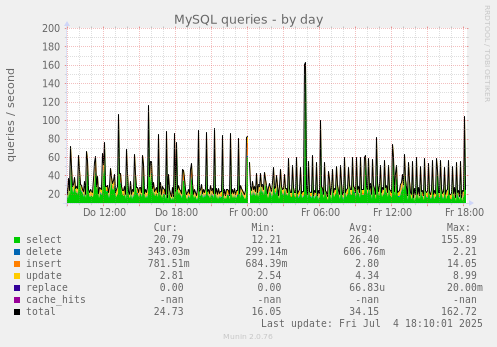 MySQL queries