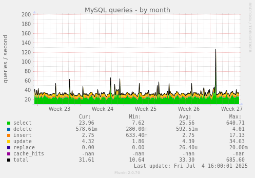 MySQL queries