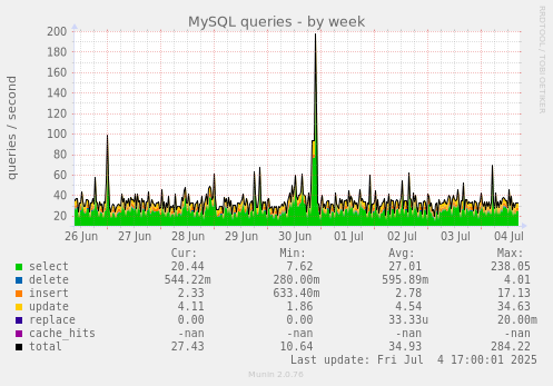 MySQL queries
