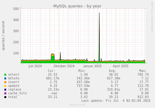 MySQL queries
